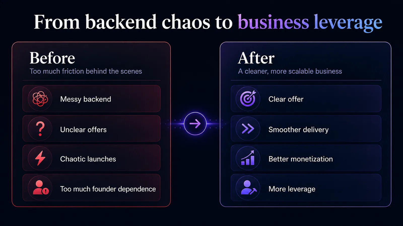 From backend chaos to business leverage — before and after