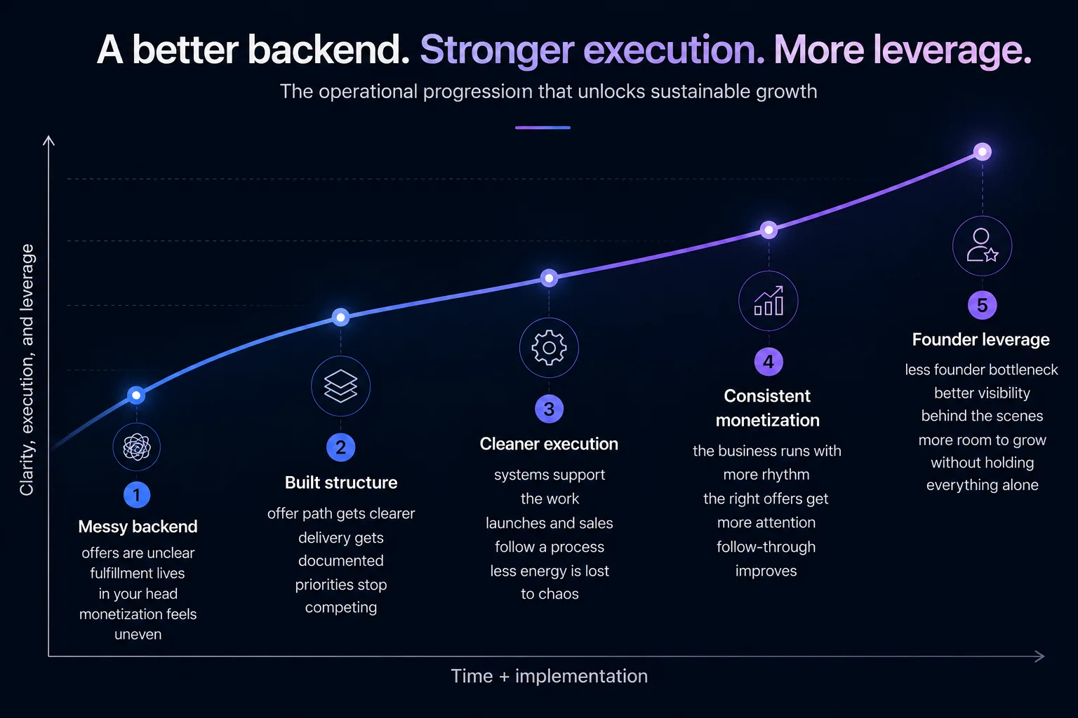A better backend, stronger execution, more leverage — operational progression chart